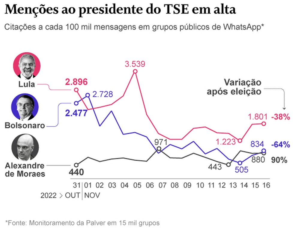 Menções ao presidente do TSE em alta — Foto: Editoria de Arte