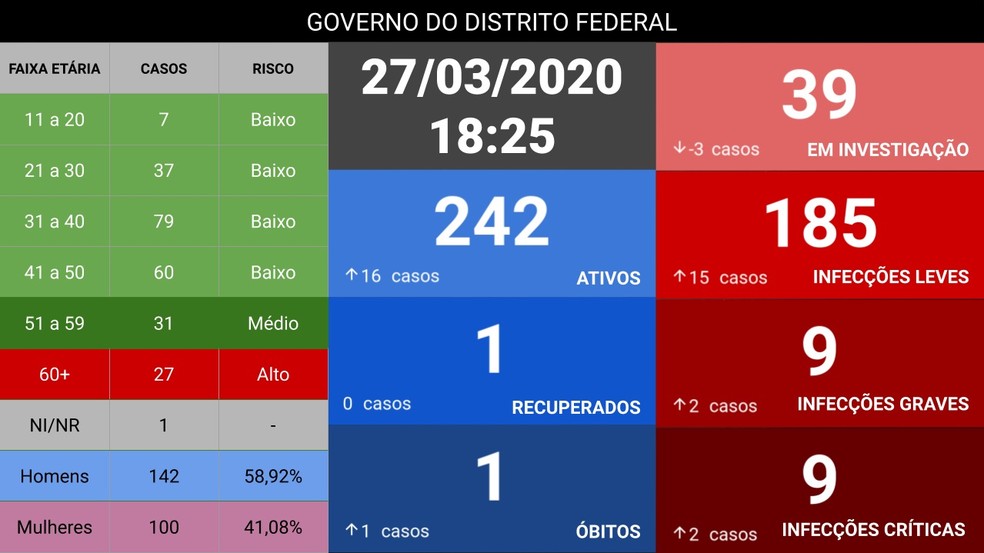 Governo do Distrito Federal publicou quadro que revela 1ª morte por Covid-19 em Brasília, nesta sexta-feira (27) — Foto: GDF/ Reprodução