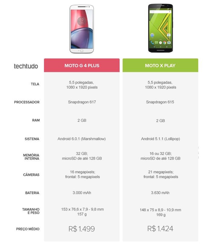Tabela comparativa entre Moto G 4 Plus e Moto X Play (Foto: Arte/TechTudo)
