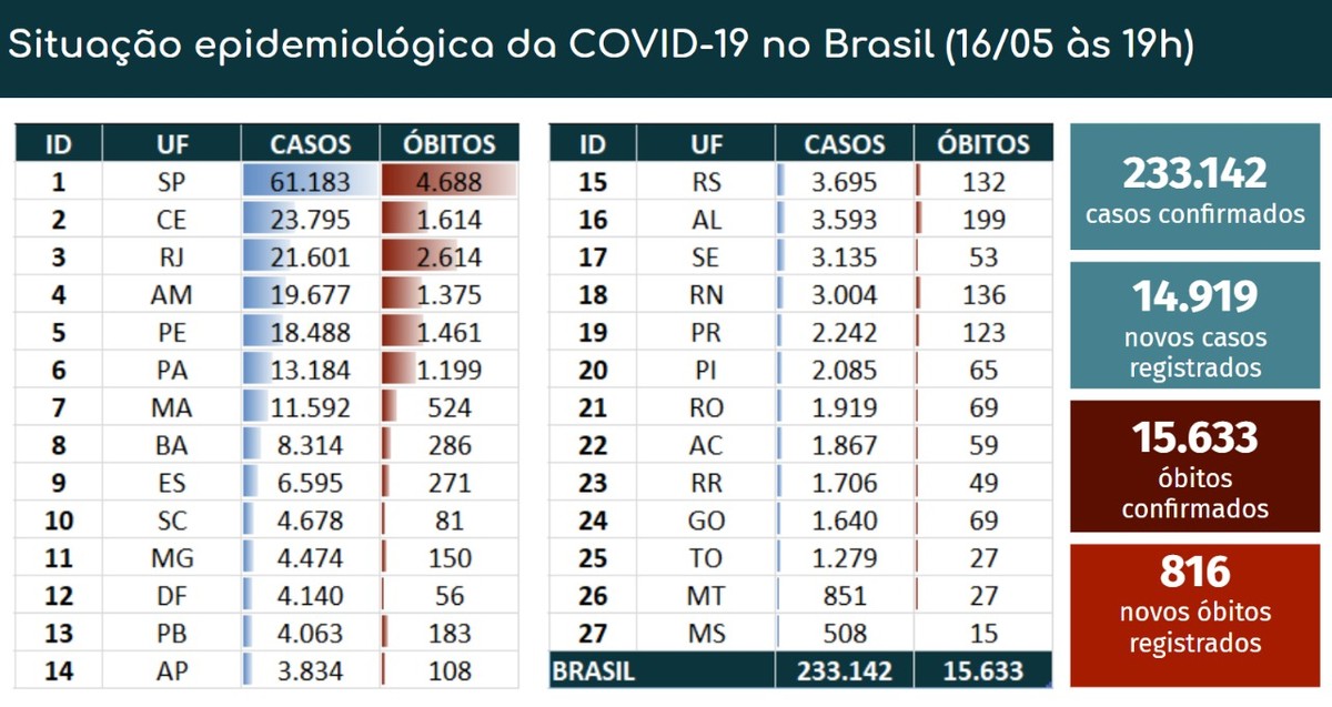 Brasil tem 15.633 mortes e 233.142 casos confirmados de novo coronavírus, diz ministério