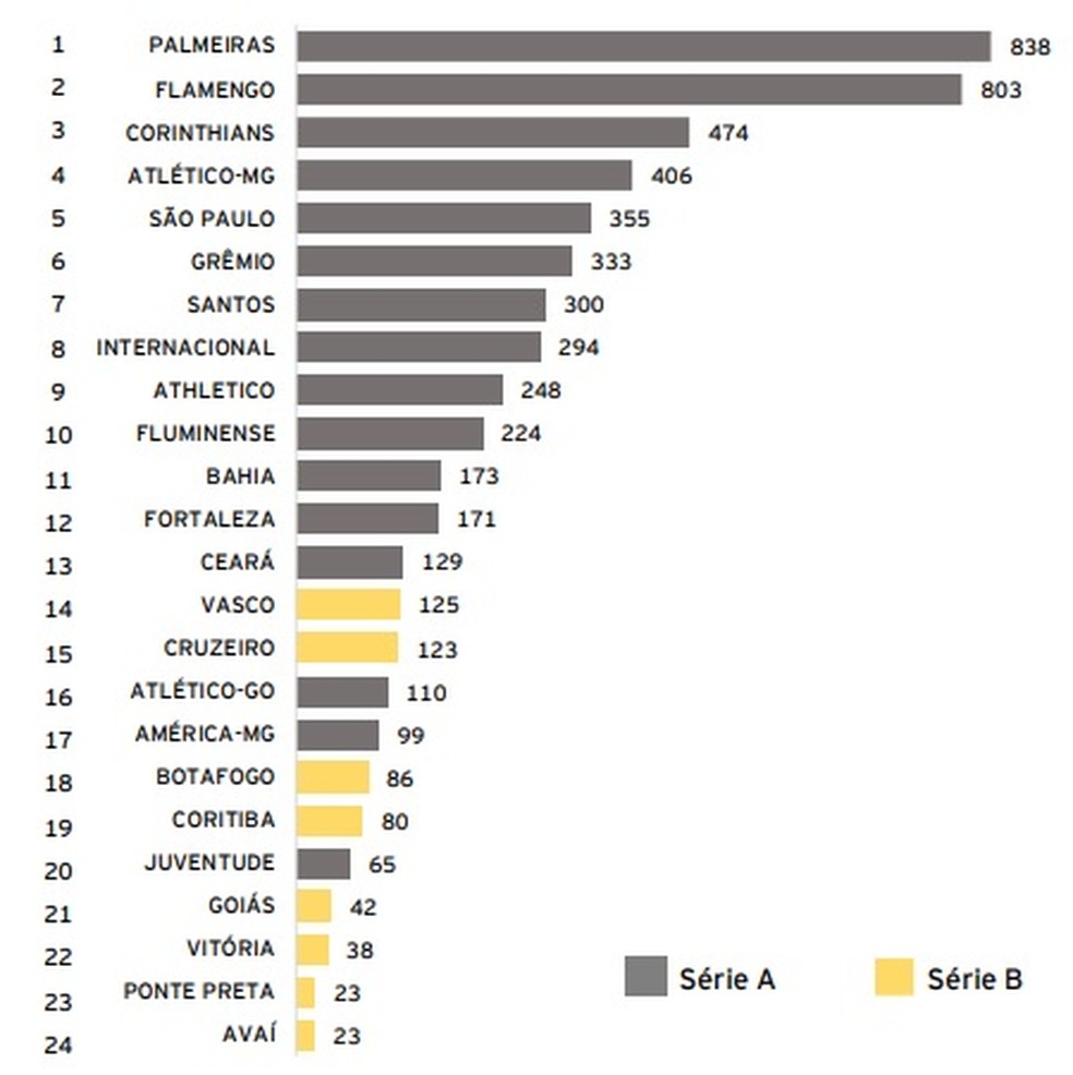 Ranking de arrecadação feito pela EY sem levar em conta transferências de jogadores — Foto: Reprodução