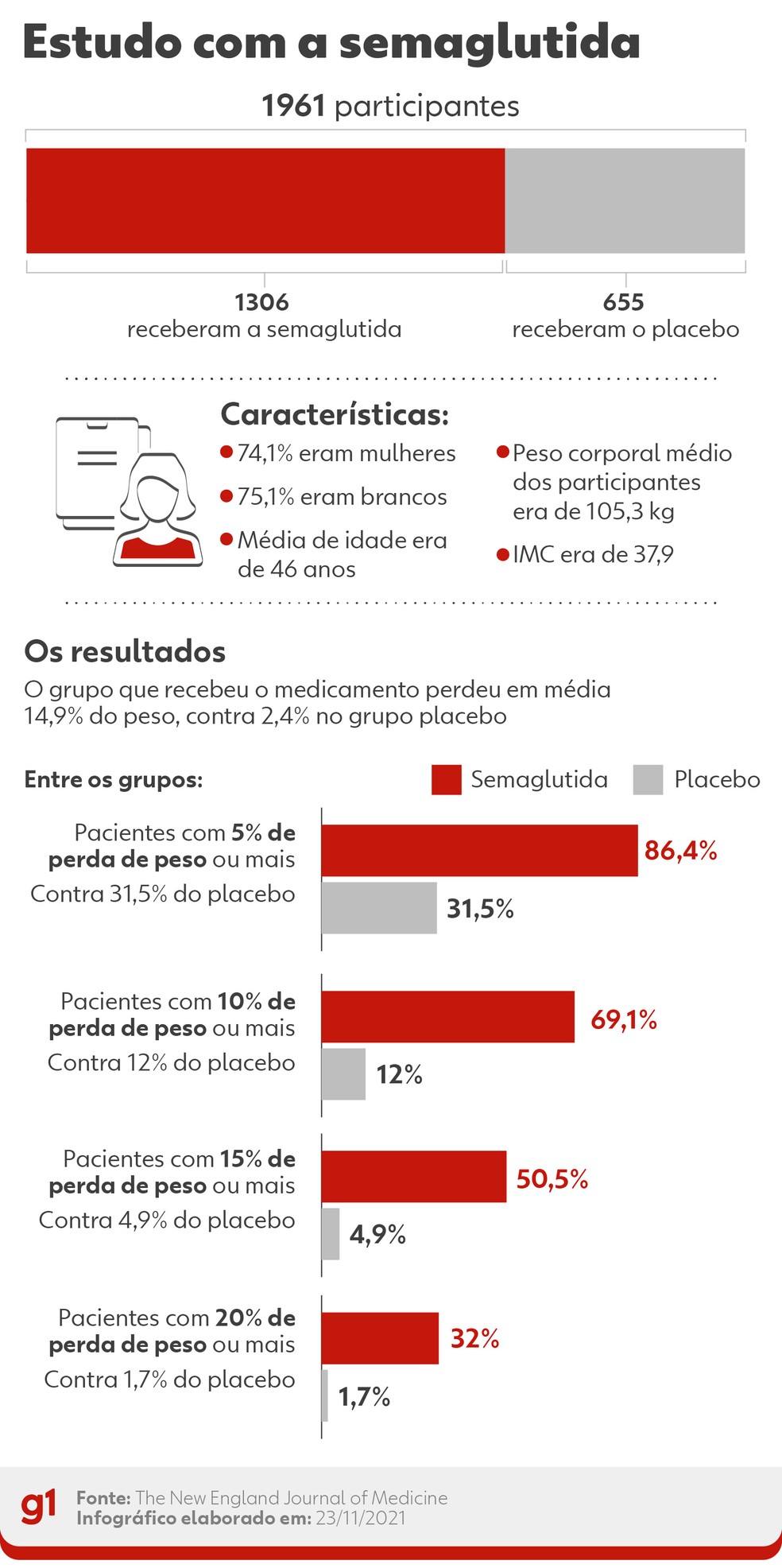 Estudo com a semaglutida — Foto: g1