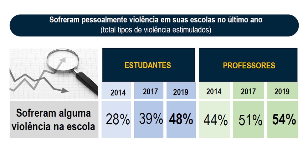 Cresceu percentual de estudantes e professores que declaram ter sofrido algum tipo de violência dentro da escola.  — Foto: Divulgação/Locomotiva