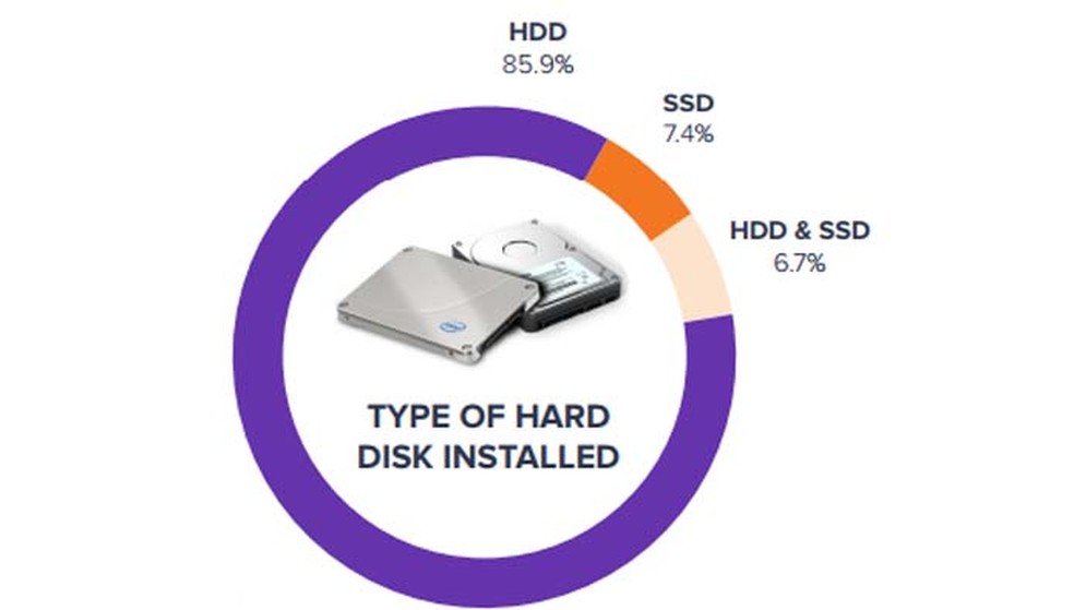 HDD ainda reina entre tipos de discos instalados nas máquinas Windows (Foto: Divulgação/ Avast)