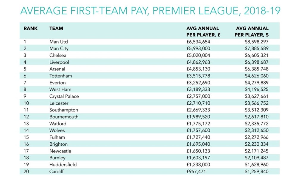Estudo mostra as médias salariais da liga mais rica do mundo — Foto: Reprodução / Sporting Intelligence