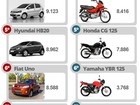 Veja 10 carros e 10 motos mais vendidos em janeiro de 2015