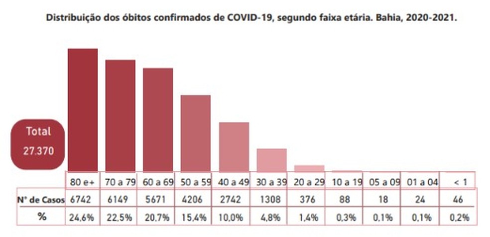 Distribuição dos óbitos confirmados de Covid-19 por faixa etária — Foto: Divulgação / Sesab