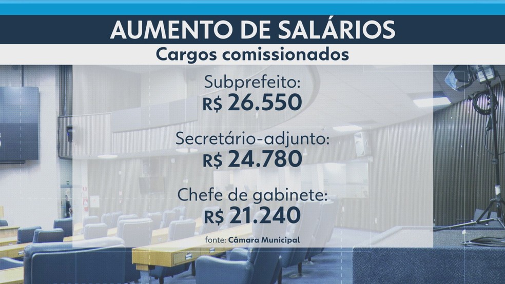 Novos salários de cargos comissionados na Prefeitura de SP. — Foto: Reprodução/TV Globo