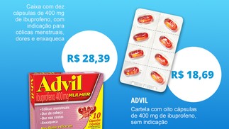 A cartela com comprimidos de ibuprofeno custa R$ 10 a mais quando é voltada para mulheres para tratar, por exemplo, cólicas menstruais — Foto: Editoria de Arte