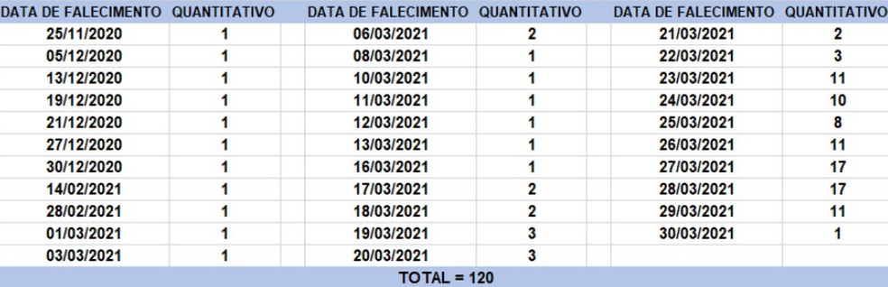 Data das mortes registradas no boletim desta terça-feira (30).  — Foto: Divulgação / Sesab