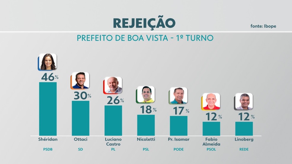Segunda pesquisa Ibope sobre rejeição de voto nas Eleições 2020 em Boa Vista — Foto: Reprodução/Rede Amazônica