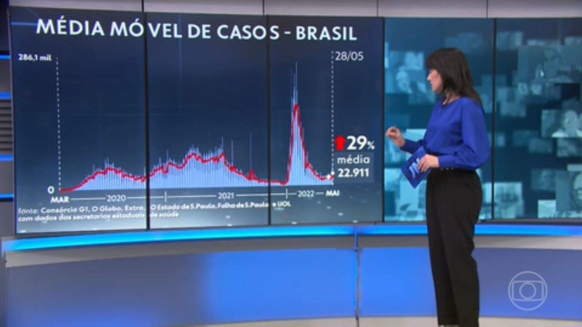 Covid: Brasil tem alta de 29% na média móvel de casos