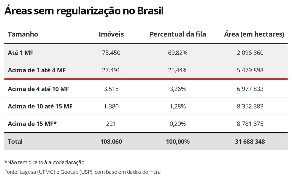 Áreas sem regularização no Brasil — Foto: G1 Agro