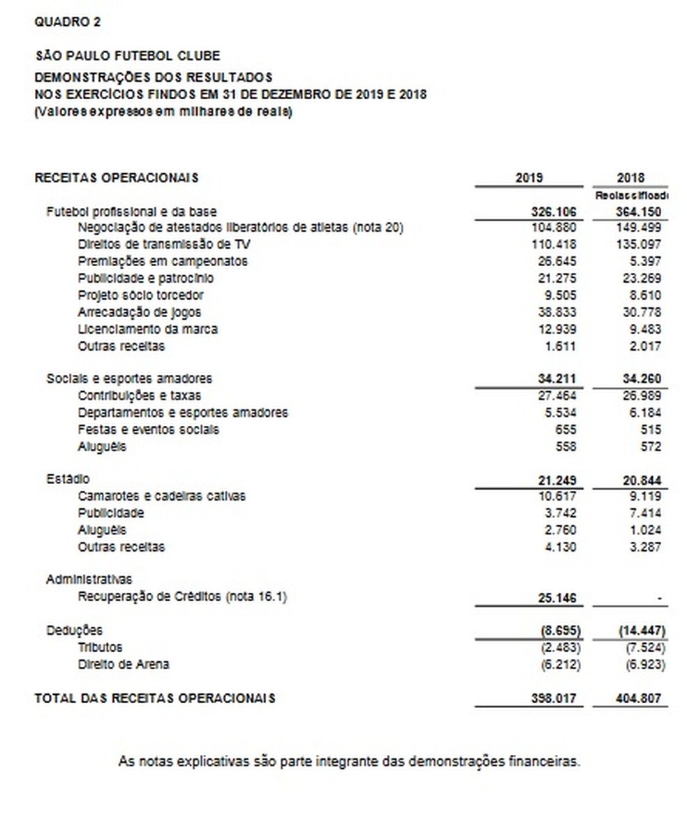 Balanço financeiro do São Paulo — Foto: Reprodução 