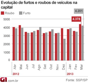 Gráfico roubo e furto de carros na capital até março de 2013 (Foto: Arte/G1)
