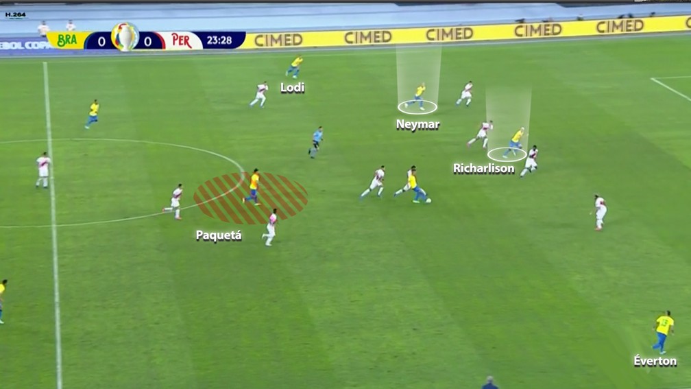 Paquetá busca a bola e Neymar se posiciona para receber na frente da linha da bola — Foto: Reprodução