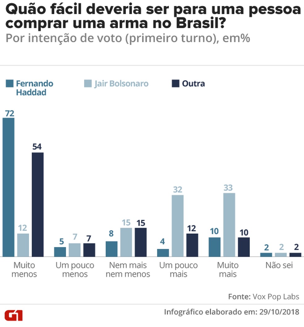 Facilidade para comprar arma, por voto â Foto: G1