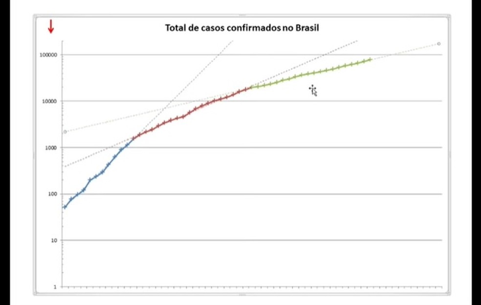 Gráfico feito pelo engenheiro Maurício Feo que mostra como os novos casos de coronavírus no Brasil não seguem mais o mesmo ritmo do início. — Foto: Maurício Feo/Redes sociais