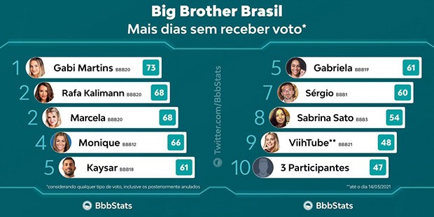 BBB21: Viih Tube entra para ranking de participantes menos votados na história do programa (Foto: Reprodução )