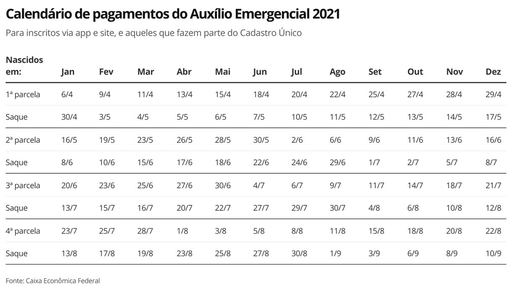 Auxílio Emergencial 2021 - Calendário para trabalhadores fora do Bolsa Família — Foto: Economia G1