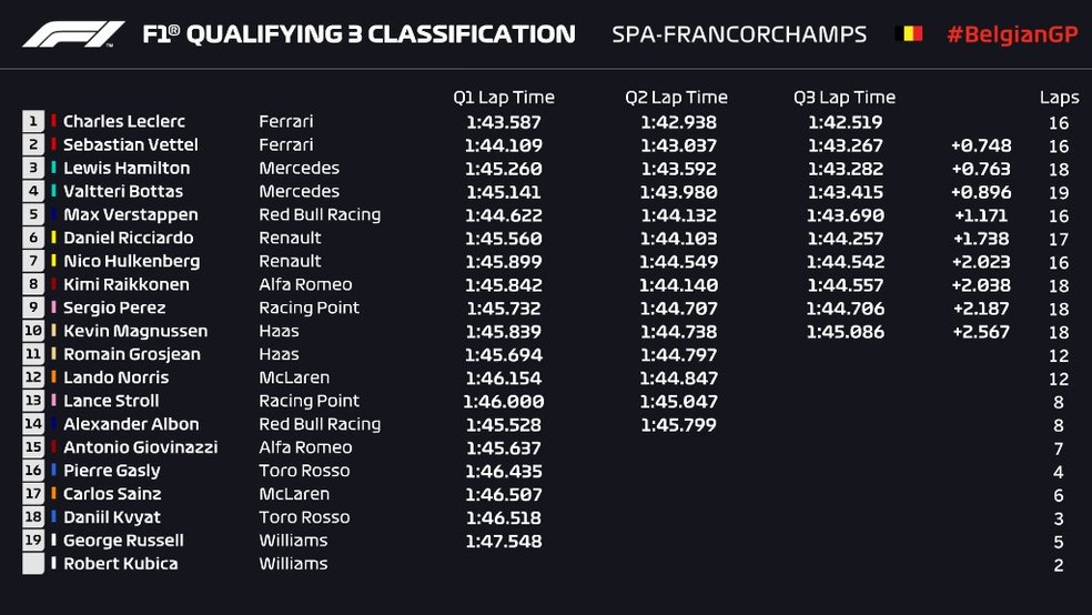 Resultado do treino classificatório em Spa-Francorchamps — Foto: Reprodução/FOM