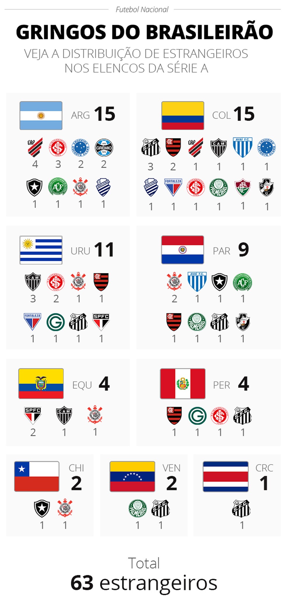 Gringos do Brasileirão - a quantidade de estrangeiros por time  — Foto: Infoesporte