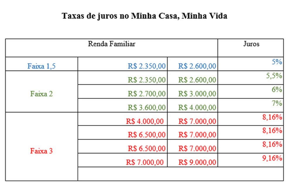 Governo amplia Minha Casa, Minha Vida para famílias com renda de até R