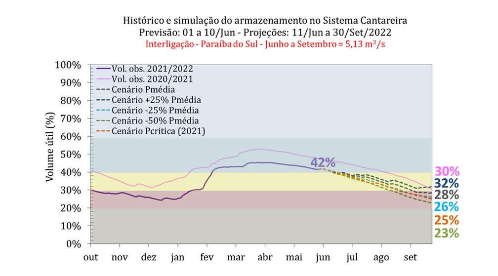 Prognóstico do Centro Nacional de Monitoramento e Alertas de Desastres Naturais (Cemaden) apnta para uma reserva de 26% do Cantareira em setembro — Foto: Reprodução/Cemaden