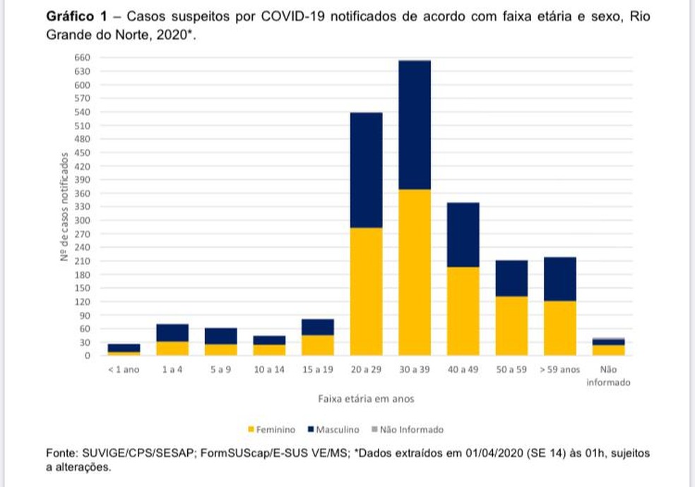 Gráfico divulgado pela Sesap sobre casos suspeitos de coronavírus no Rio Grande do Norte — Foto: Reprodução