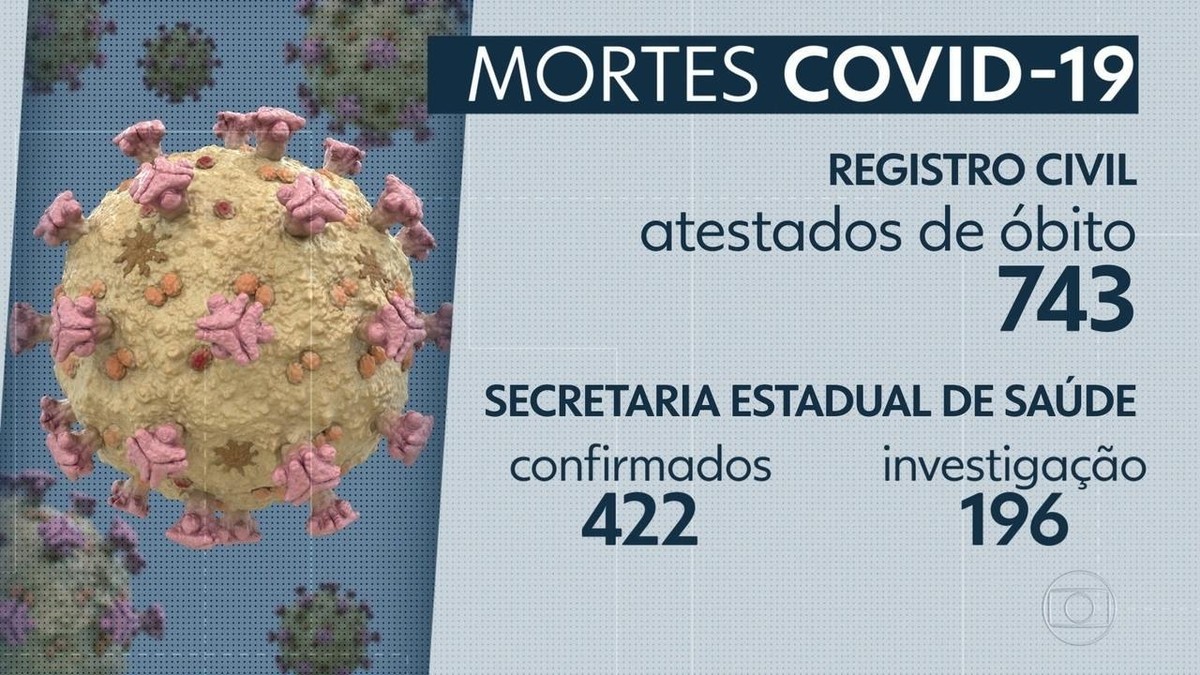 Atestados de óbito com suspeita ou confirmação da Covid19 chegam a 743