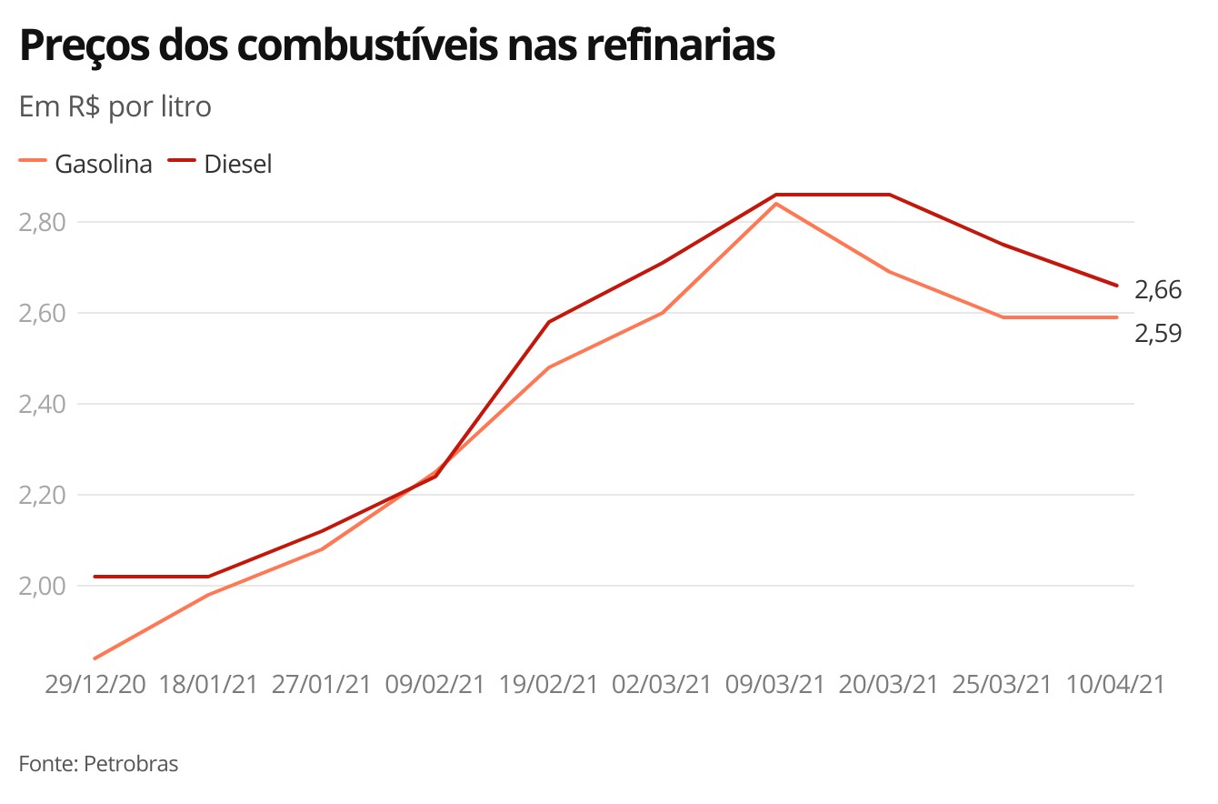 Petrobras anuncia redução no preço do diesel a partir de sábado thumbnail
