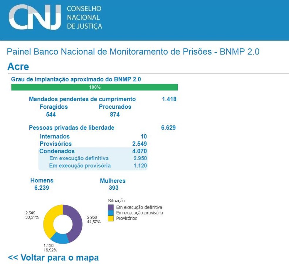Dados do banco de monitoramento mostram que o Acre tem mais de 1,4 mil mandados de prisão pendentes (Foto: Reprodução/CNJ)
