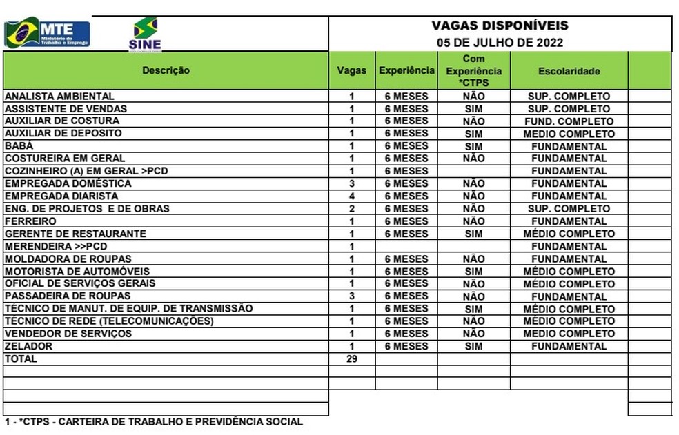 Sine Acre oferta 29 vagas de emprego para esta terça-feira (5) — Foto: Divulgação/Sine Acre