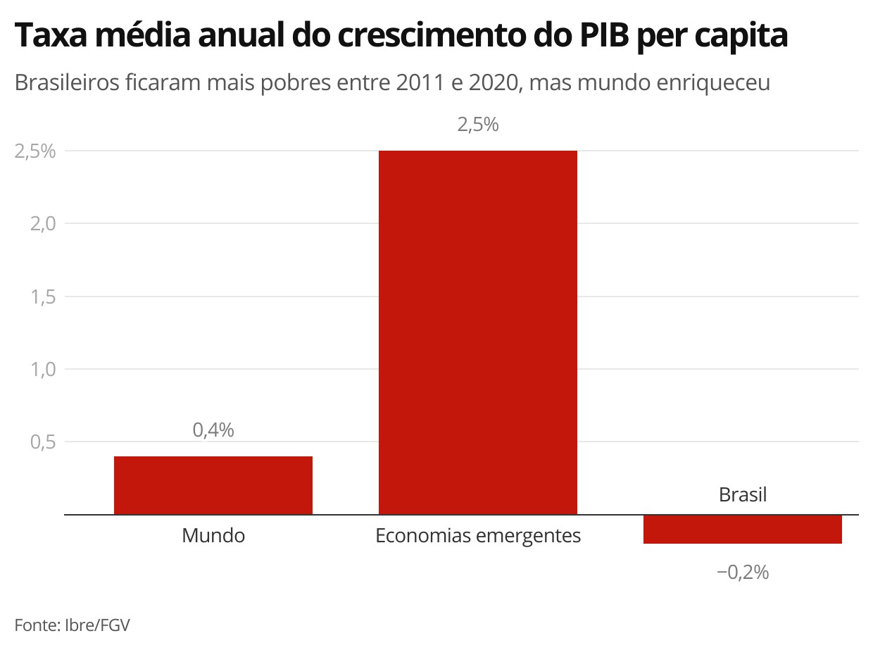 Na contramão do mundo, brasileiro termina a década mais pobre thumbnail