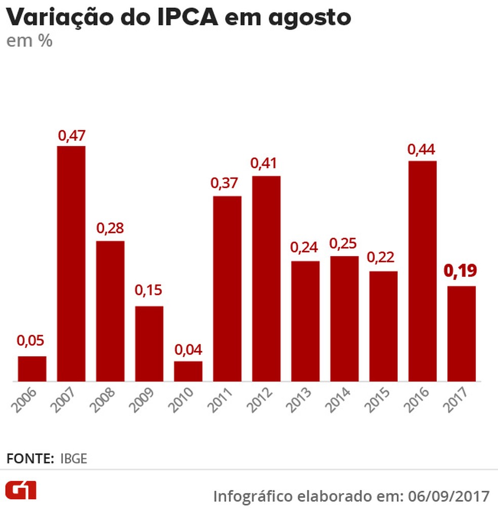 Variação do IPCA para os meses de agosto (Foto: Editoria de Arte/G1)