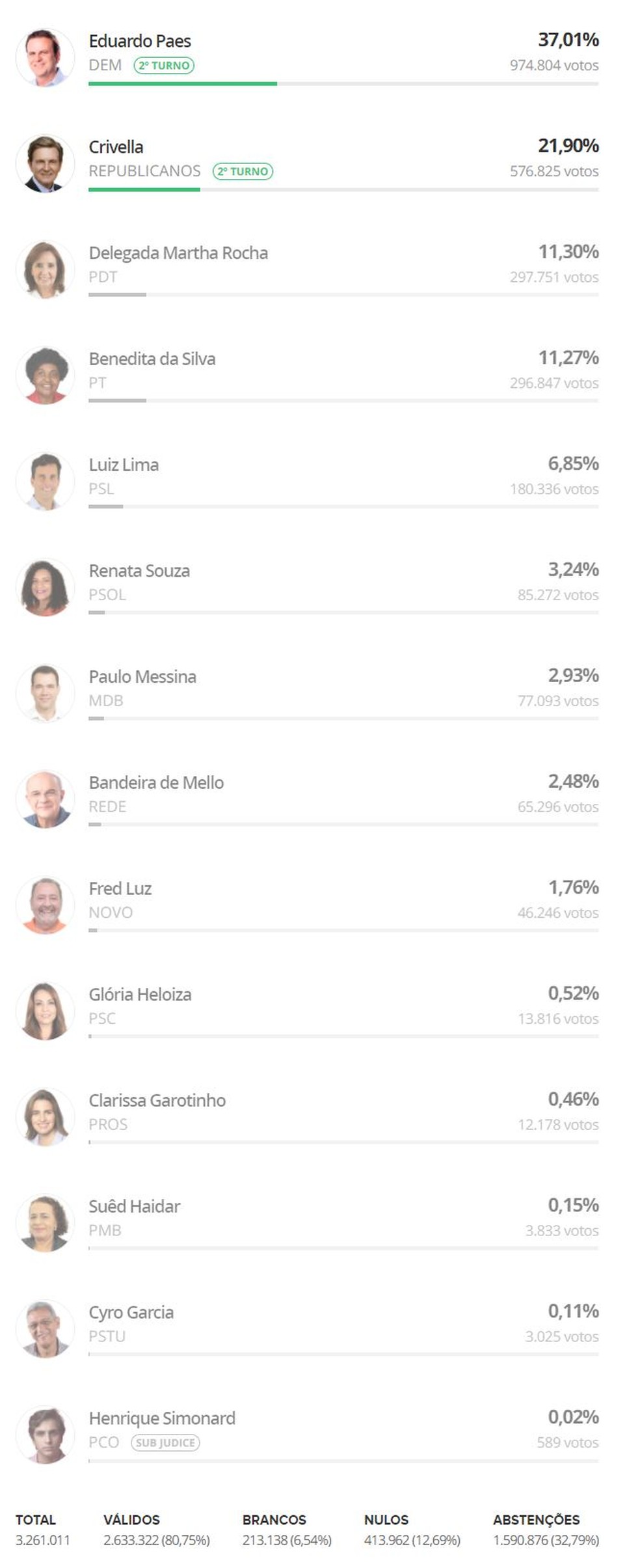 Votação final no Rio de Janeiro — Foto: Reprodução