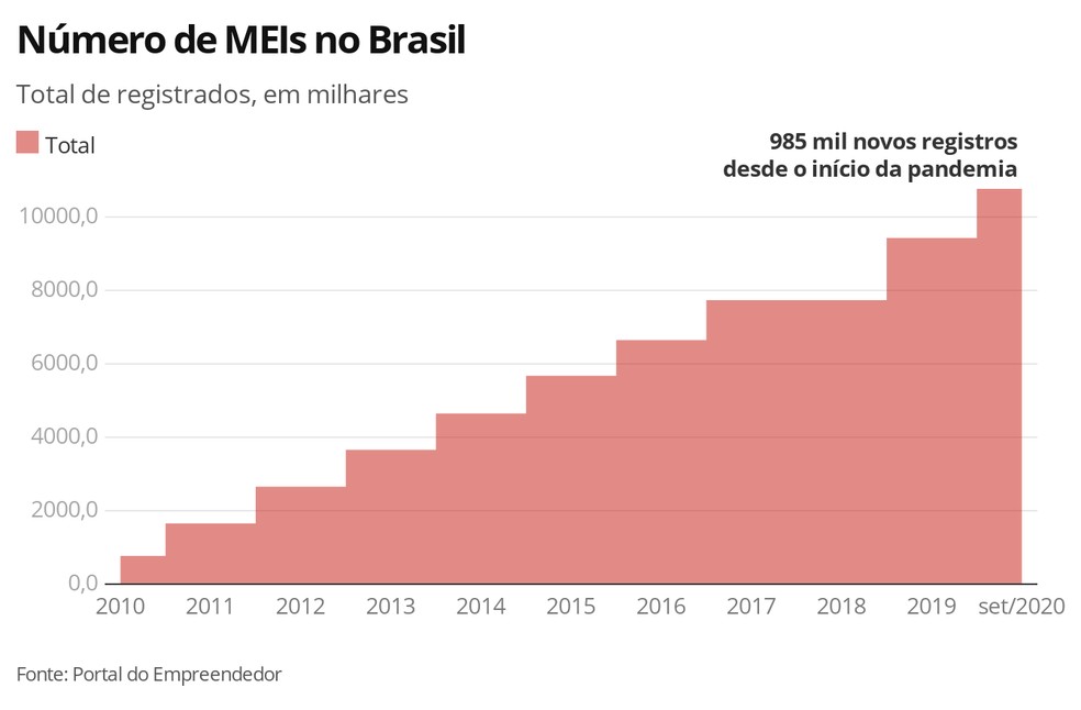 Número de MEIs no Brasil  — Foto: Economia G1