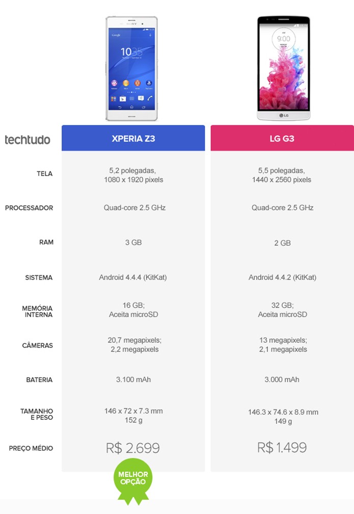 Tabela comparativa de especificações entre Xperia Z3 e LG G3 (Foto: Arte/TechTudo)