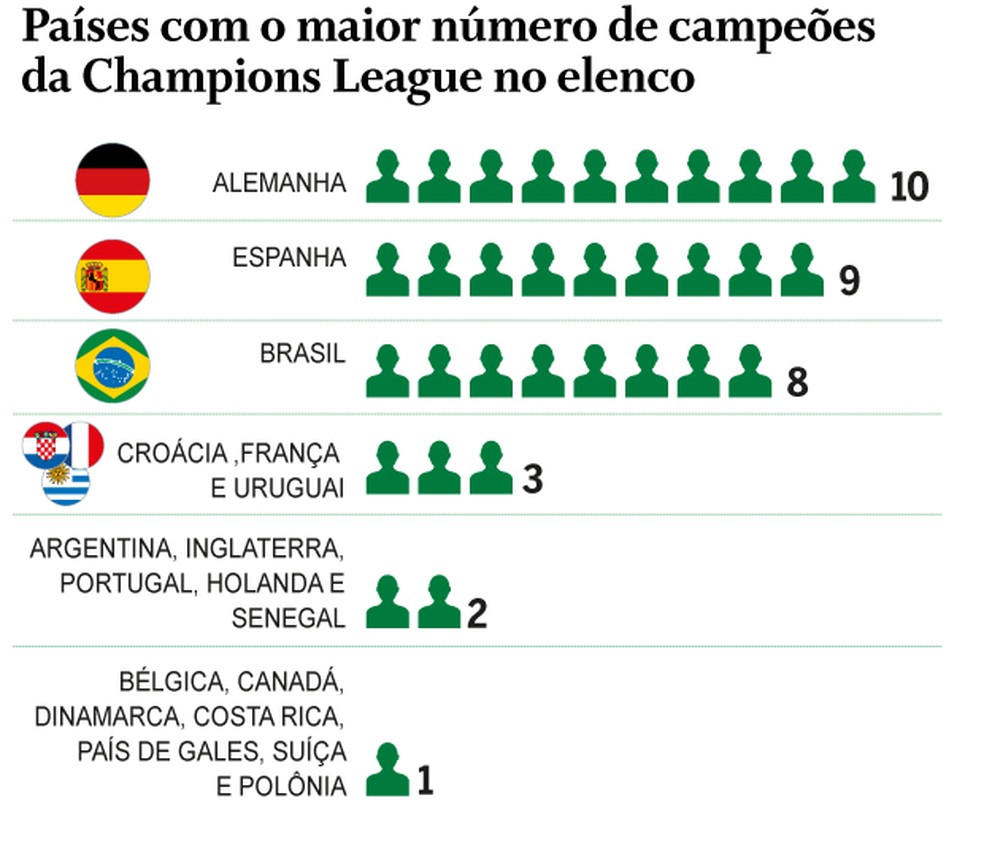Quantos brasileiros já ganharam a Champions League?