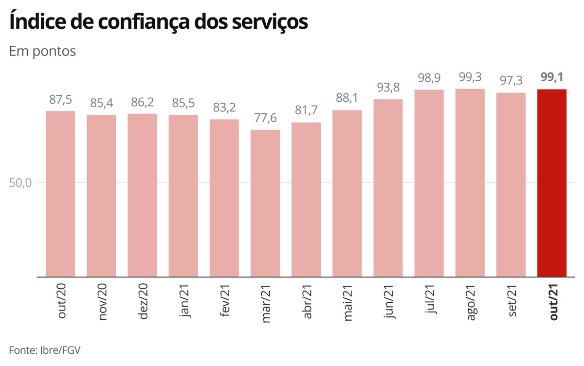 Confiança dos serviços volta a crescer em outubro; no comércio, indicador tem estabilidade