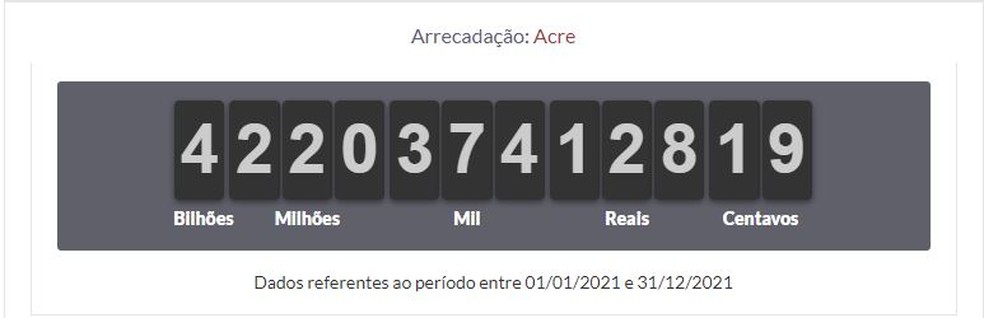 Acre arrecadou mais de R$ 4,2 bilhões em 2021 — Foto: Reprodução