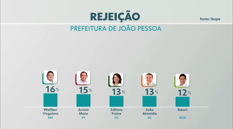 Rejeição — Foto: TV Cabo Branco/Reprodução