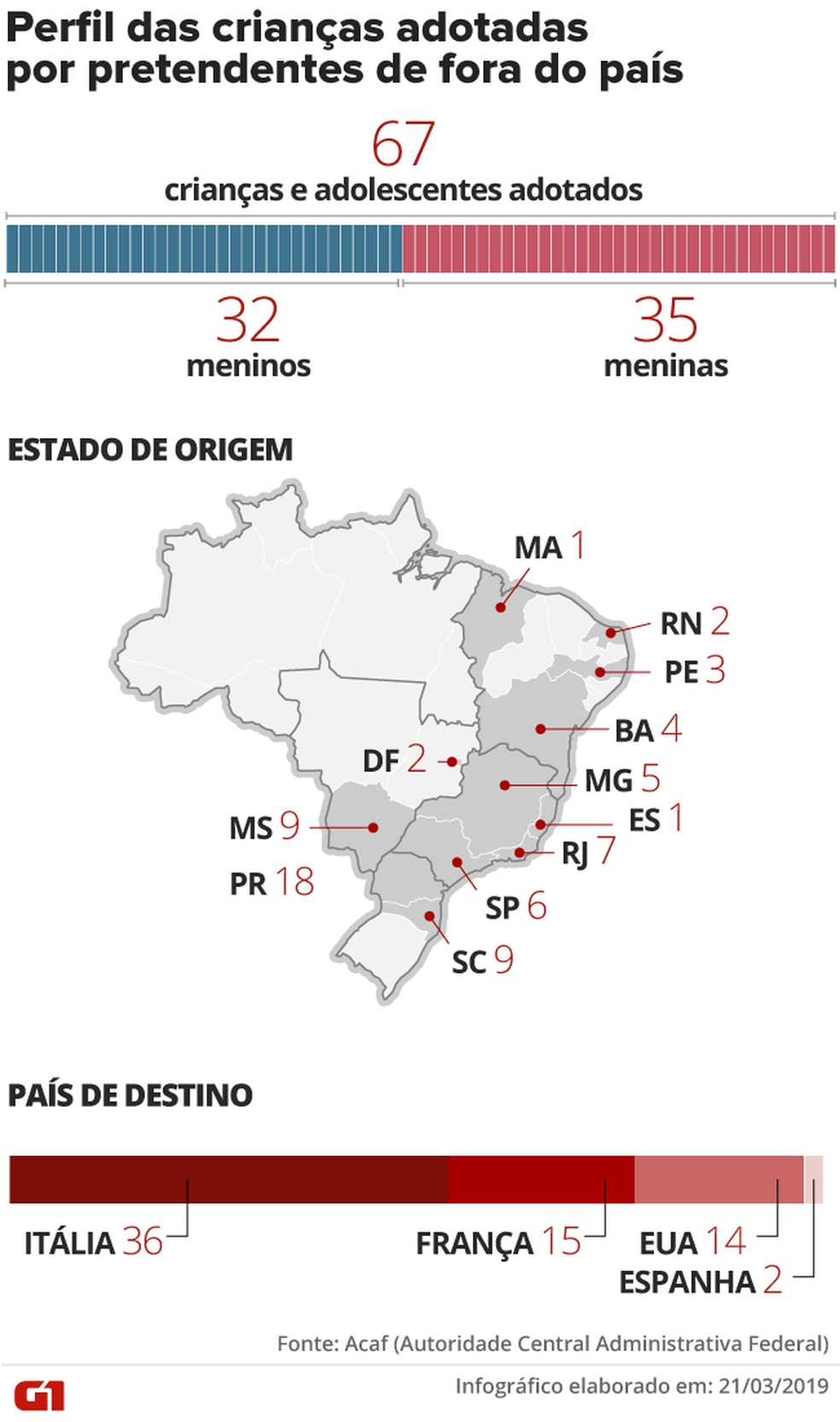 As crianças adotadas por pretendentes de fora do país em 2018 — Foto: Rodrigo Cunha/G1