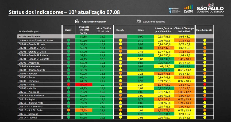 Plano Sp Governo Confirma Ribeirao Preto Na Fase Amarela