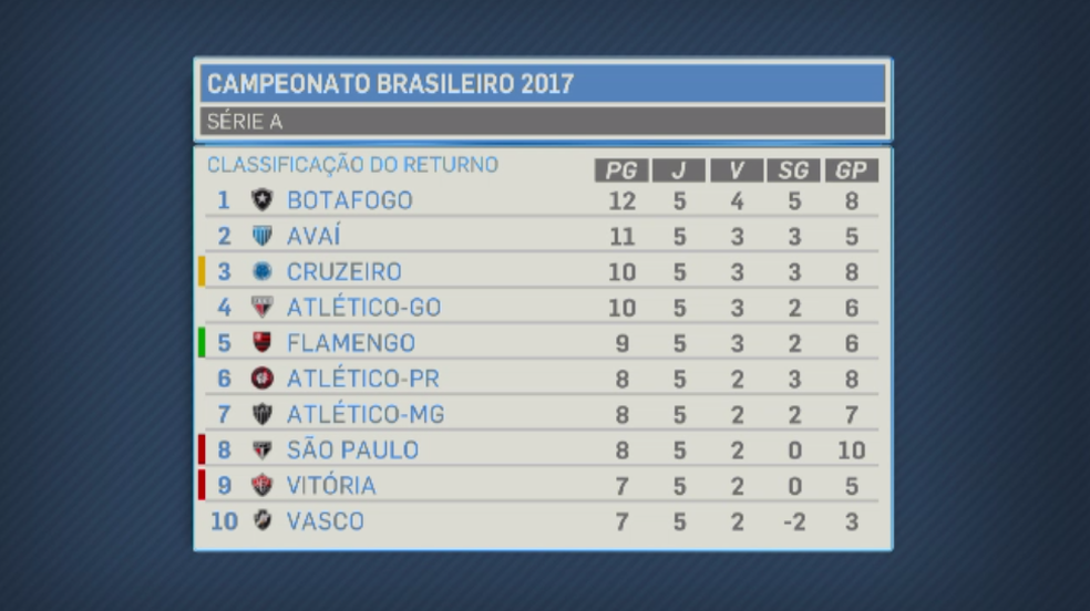 Botafogo é líder do segundo turno (Foto: Reprodução SporTV)