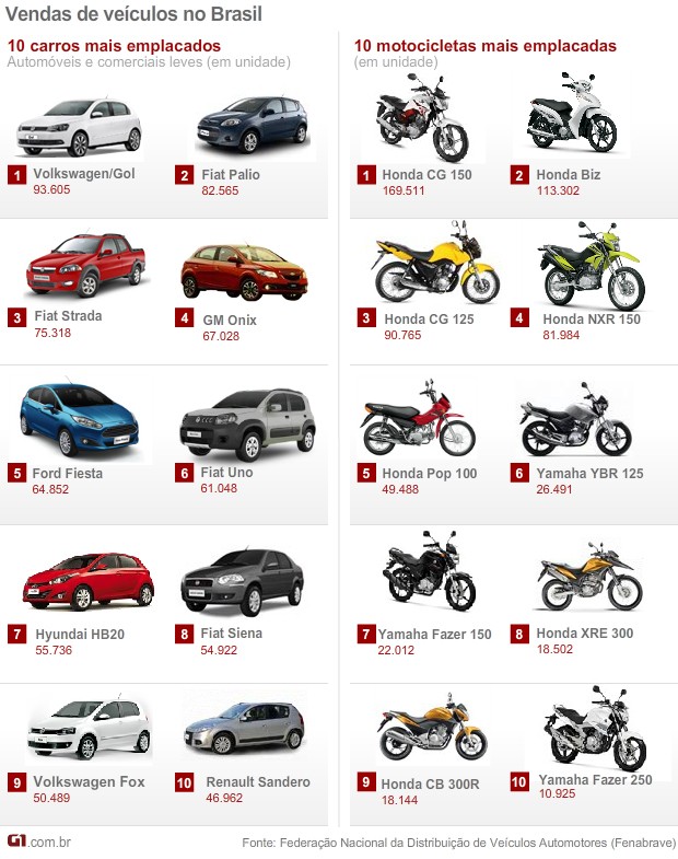 Auto Esporte - Veja 10 carros e 10 motos mais vendidos em 2012