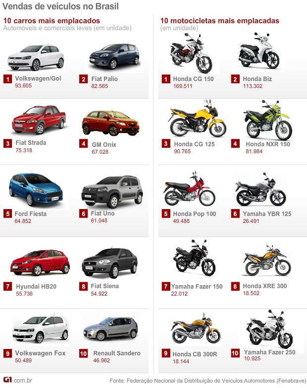 Tabela FIPE 2021 - Preços de Carros, Motos e Caminhões no Brasil.