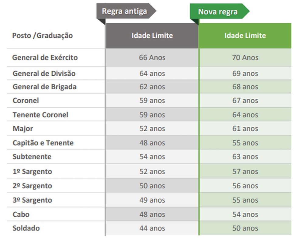 Idade limite de transferência para a reserva — Foto: Reprodução