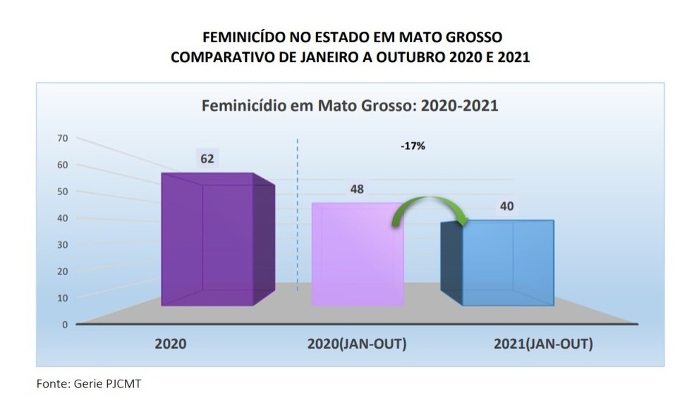 Feminicídios em MT em 2020 e em 2021 — Foto: SESP