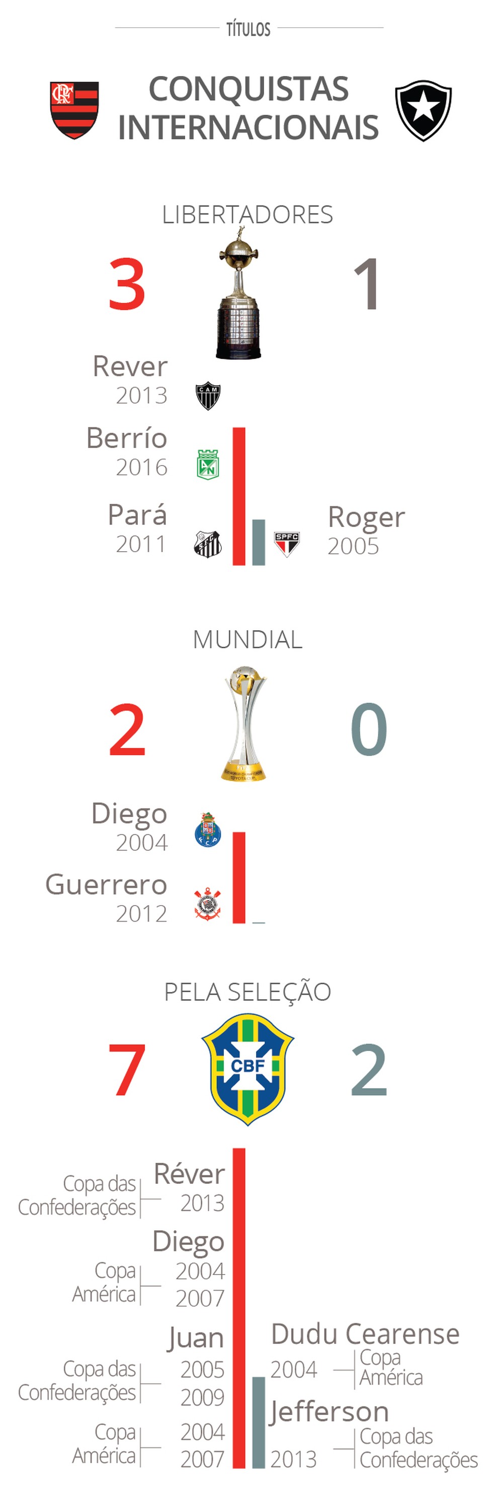Só os títulos de Juan pela seleção brasileira superam a soma dos alvinegros em Libertadores, Mundiais e com a amarelinha (Foto: GloboEsporte.com)